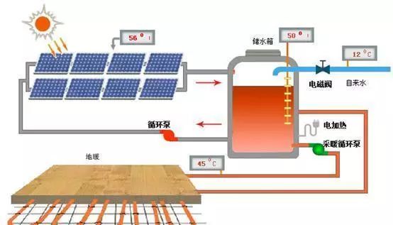 太阳能采暖系统 干货||太阳能插图供暖系统的工作原理