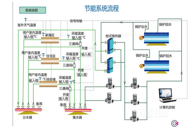 采暖系统 在家中的采暖系统越来越费气，是系统有问题吗？