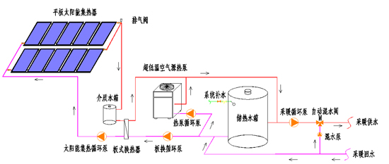 太阳能采暖 太阳能加热可靠吗？读完后便会知道！