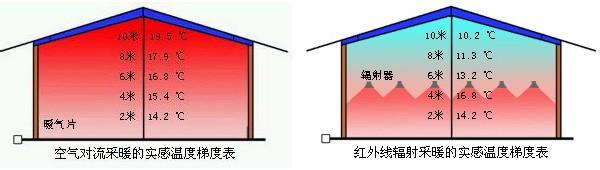 辐射采暖 房间辐射供暖的优缺点
