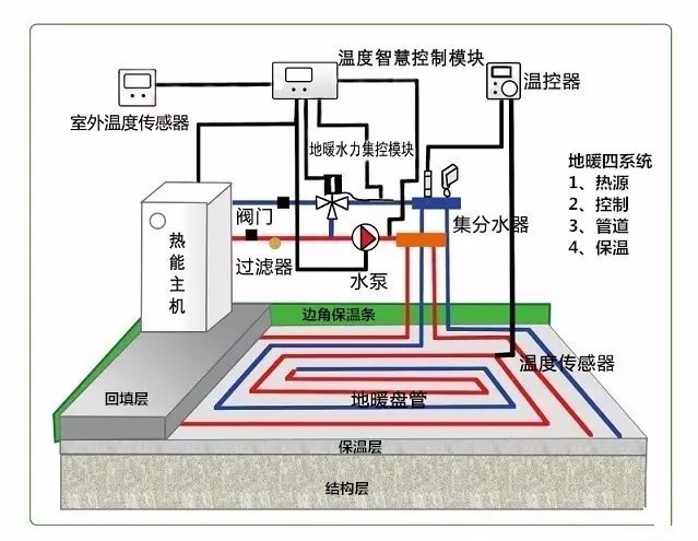 电地暖价格 如何选择水地暖和电地暖？