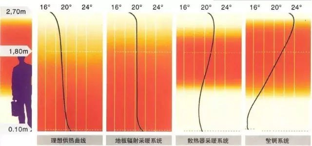 地暖的优缺点